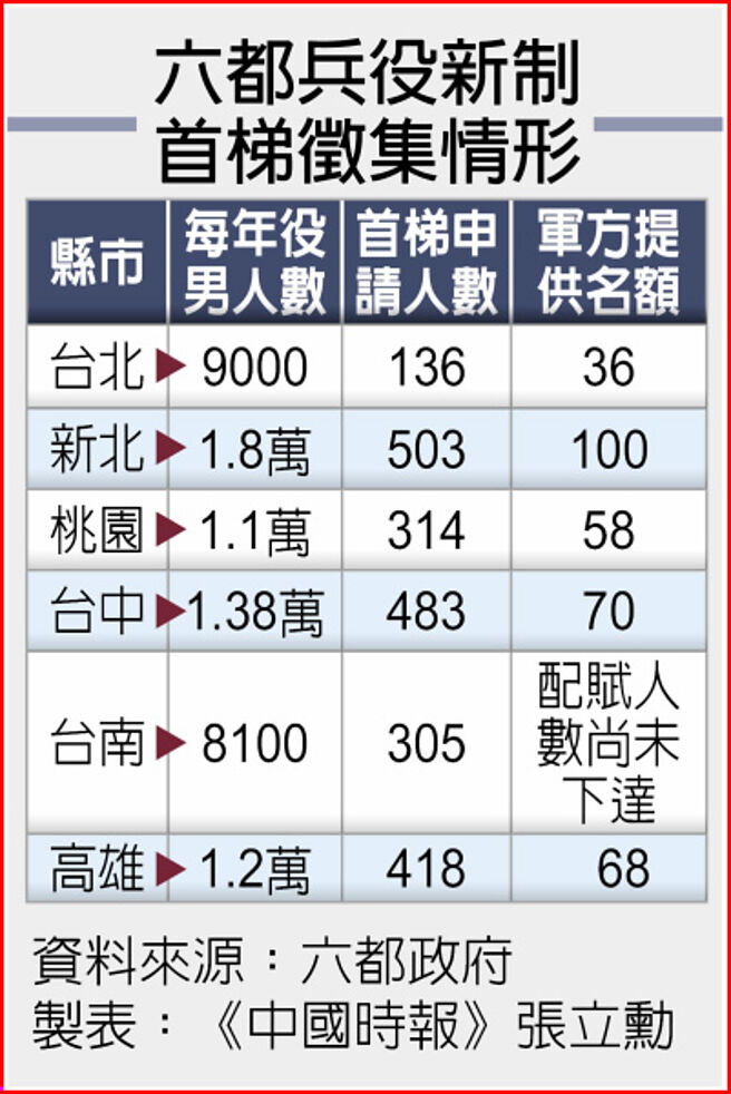 六都兵役新制首梯徵集情形
