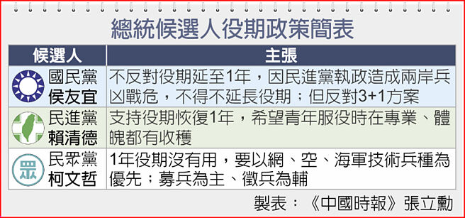 總統候選人役期政策簡表