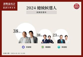 2024選戰溫度計／總統大選出現黃金交叉！侯康配當選率反超賴蕭