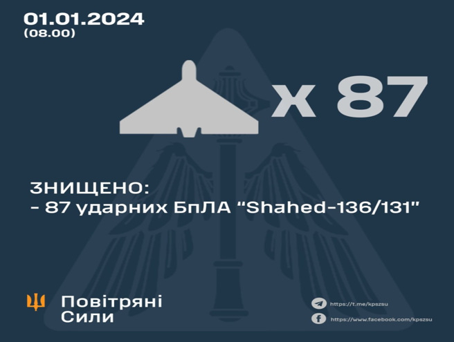 乌克兰战报称，在2024年的新年凌晨，防空部击落了87架入侵的沙希德无人机。(图/乌克兰空军)