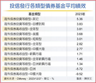 2023年債券基金 投資等級債最優