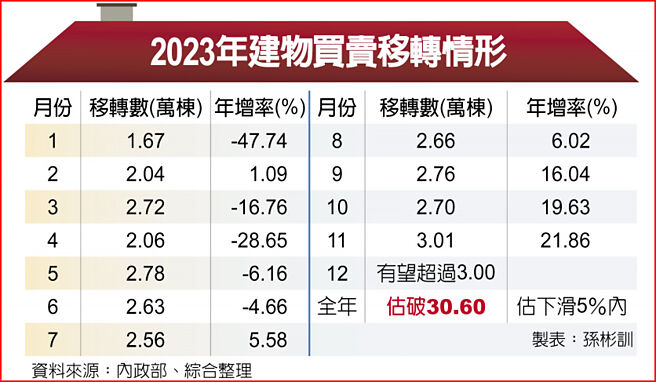 2023年建物买卖移转情形