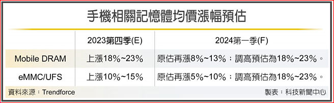 手機相關記憶體均價漲幅預估