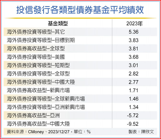投信发行各类型债券基金平均绩效