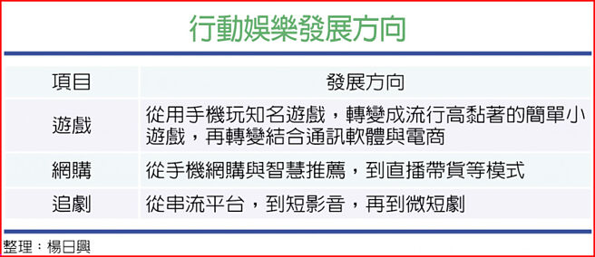 行動娛樂發展方向