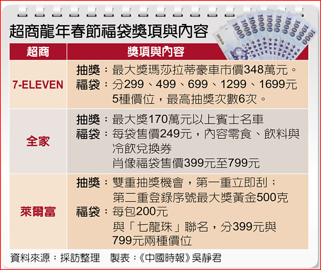 超商龙年春节福袋奖项与内容
