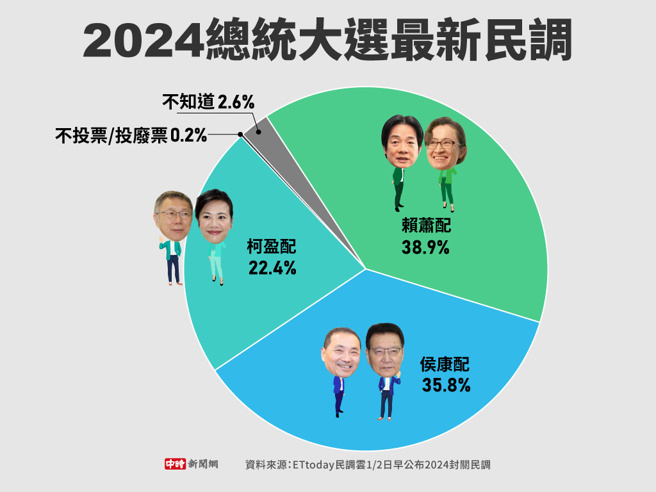 ETtoday民調雲1/2日早公布2024封關民調(製圖/中時新聞網)