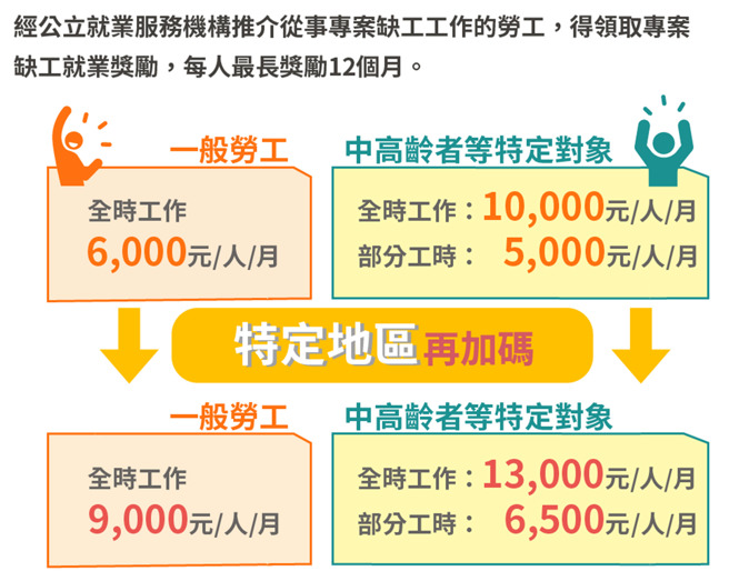 疫后改善缺工扩大就业方案。（劳动部提供）