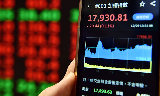2023年台股以17,930点封关，全年上涨26.6％，市值增加近12.6兆元，高股息ETF的表现胜过市值型ETF。图／本报资料照片