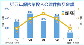 壽險投入公建資金 創五年新低