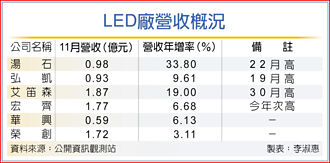 LED廠今年營運轉晴