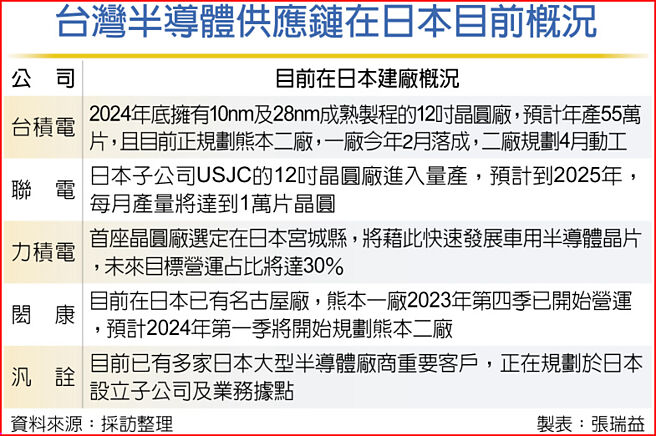 台湾半导体供应链在日本目前概况