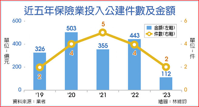 近五年保險業投入公建件數及金額