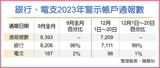 银行、电支2023年警示帐户通报数