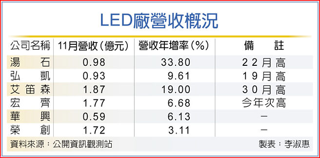 LED厂营收概况