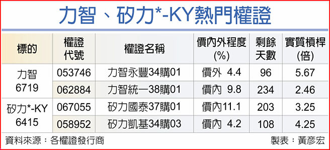 力智、矽力*-KY熱門權證