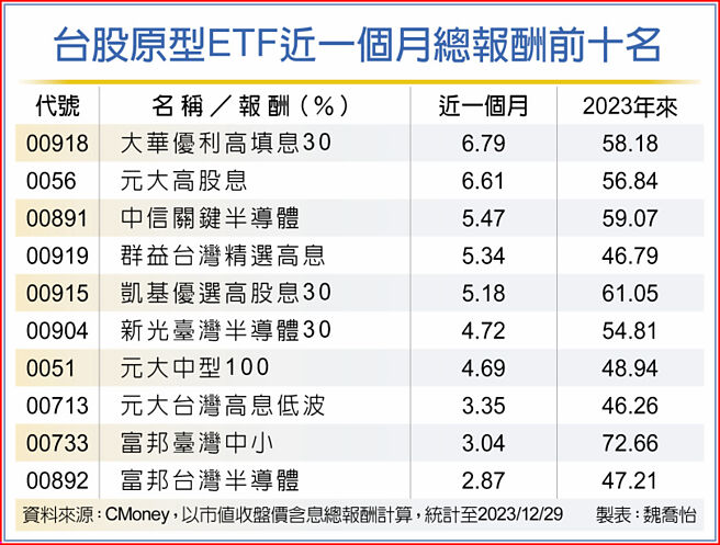 台股原型ETF近一个月总报酬前十名