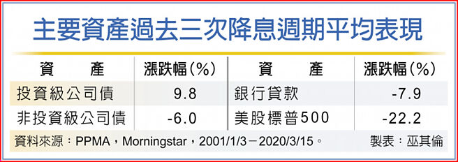 主要資產過去三次降息週期平均表現
