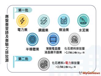 營建業注意！中央完成碳費收費辦法草案