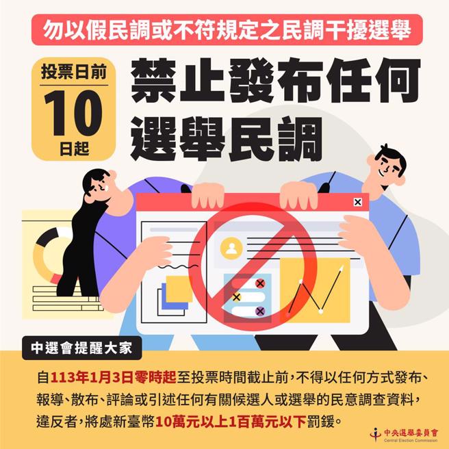 中選會提醒，自2024年1月3日0時起至投票時間截止前，不得以任何方式發布、報導、散布、評論或引述任何有關候選人或選舉的民意調查資料，違反者，將處10萬元以上100萬元以下罰鍰；若為政黨、候選人及其受僱人、代理人或使用人違反者，則加重處罰20萬元以上200萬元以下罰鍰。（中選會提供）