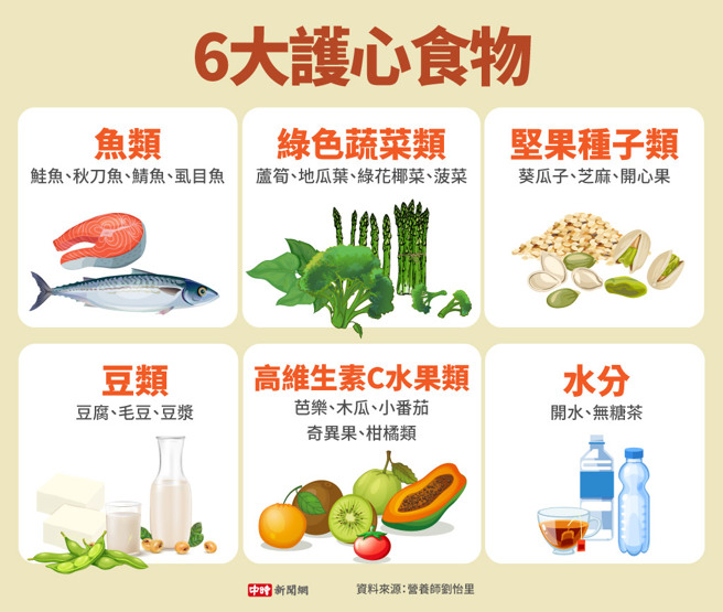 6大護心食物(製圖/中時新聞網)