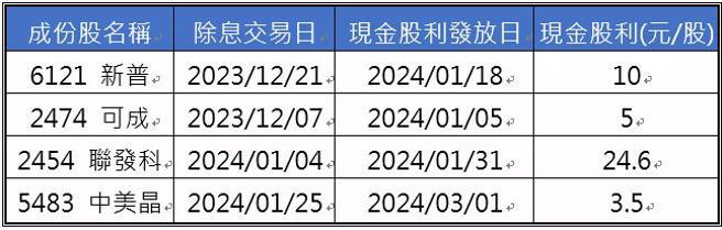 　資料來源：證交所，2023/12。