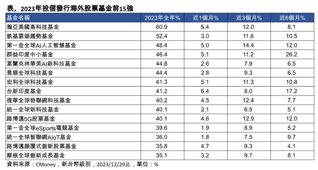 海外股票基金2023績效15強出列！一表看懂　法人看好AI行情延續