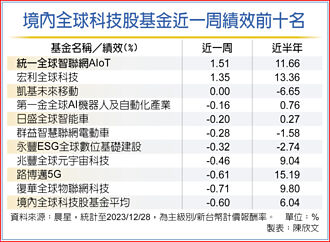 AI新應用夯 科技股有錢景