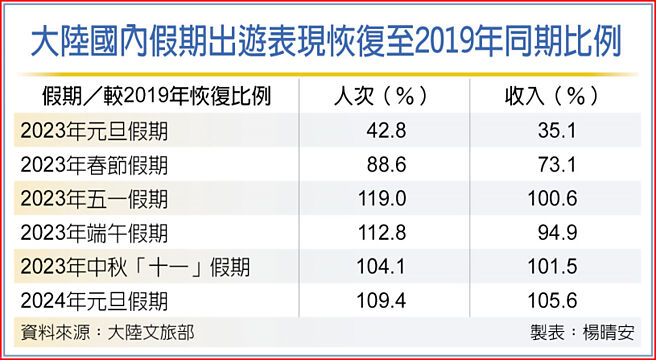 大陆国内假期出游表现恢復至2019年同期比例