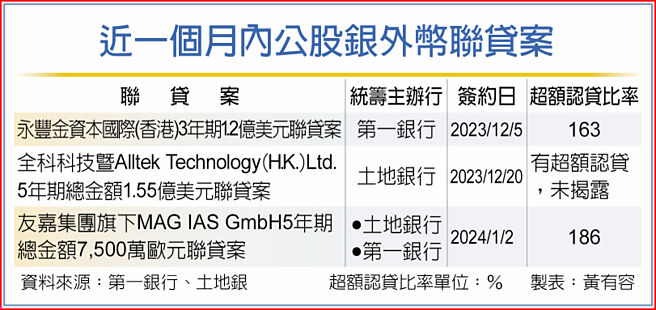 近一个月内公股银外币联贷案