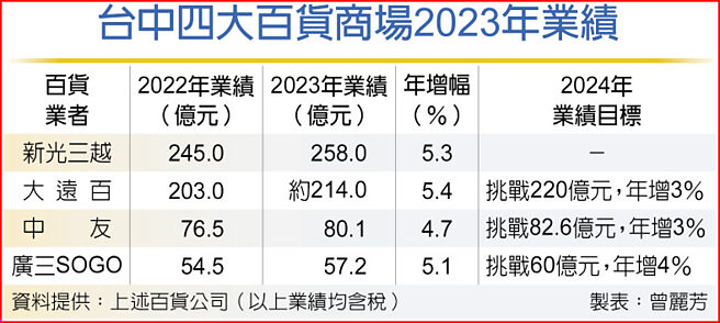 台中四大百货商场2023年业绩