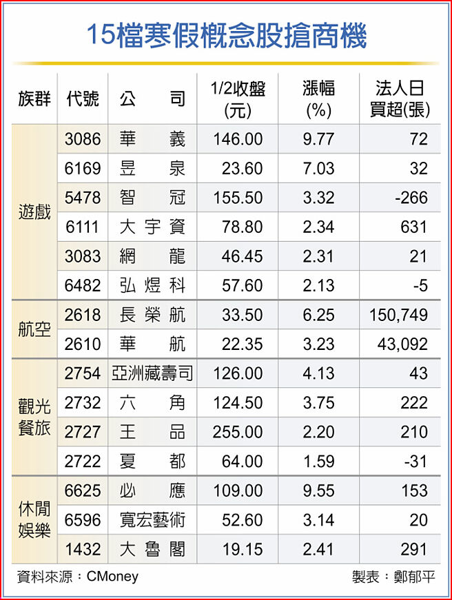 15檔寒假概念股搶商機