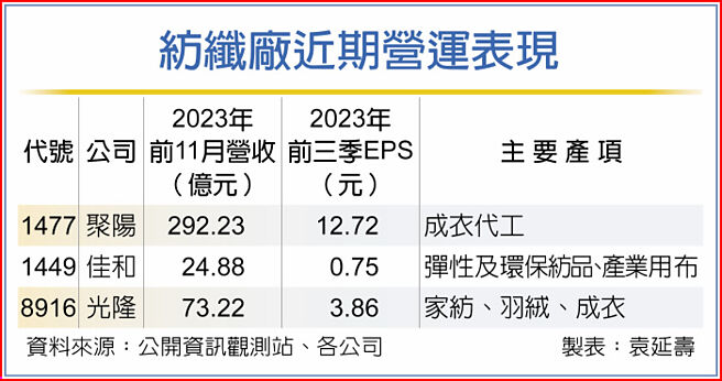 纺纤厂近期营运表现