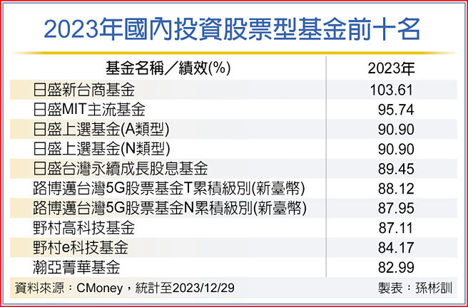 2023年國內投資股票型基金前十名