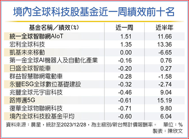 境內全球科技股基金近一周績效前十名