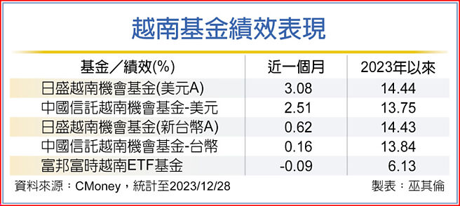 越南基金績效表現