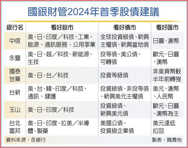 國銀財管2024年首季股債建議