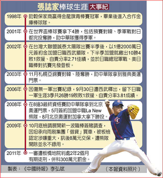 张志家棒球生涯大事纪