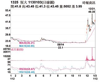 熱門股－恆大 量能向上KD值攀揚