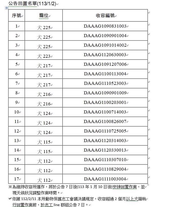 新竹县竹北收容所10日预计野放流浪犬名单。（取自「新竹县收容所-竹北幸福道格认养小站（志工板）／袁庭尧高雄传真」）