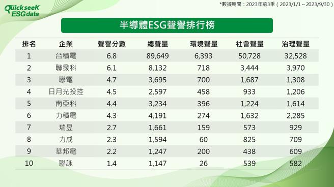 2023半导体ESG声誉排行榜－台积电一枝独秀。（图／QuickseeK ESGdata）