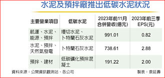 減稅誘因大 水泥業衝低碳產品銷量