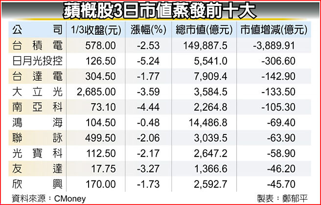 苹概股3日市值蒸发前十大