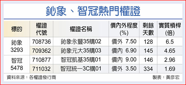 鈊象、智冠熱門權證