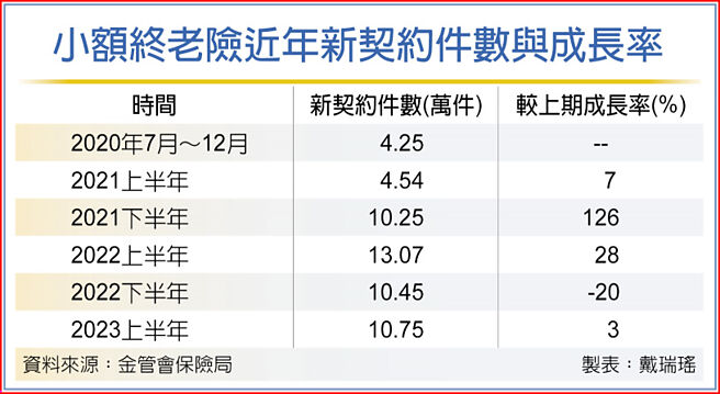 小额终老险近年新契约件数与成长率