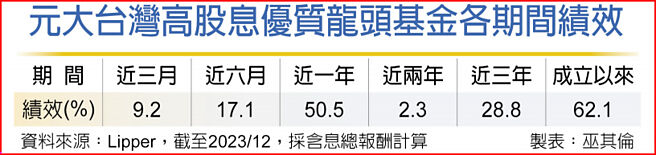 元大台湾高股息优质龙头基金各期间绩效
