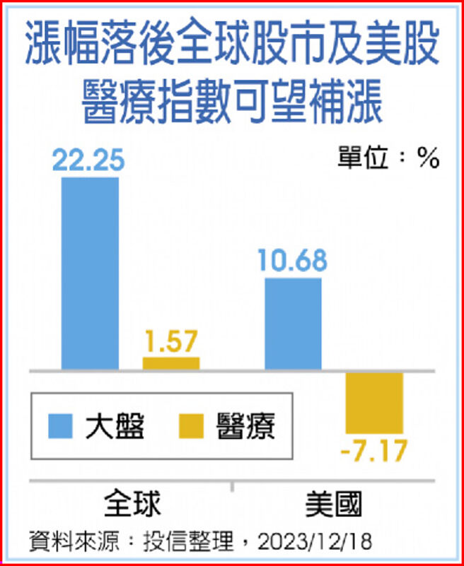 漲幅落後全球股市及美股醫療指數可望補漲