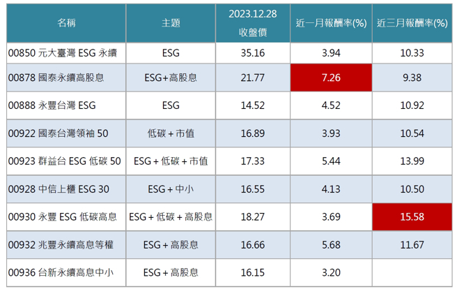 资料来源： Cmoney 