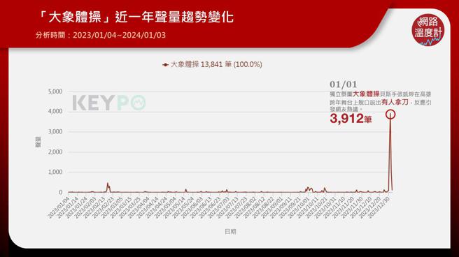 ▲「大象体操」近一年声量趋势变化。


