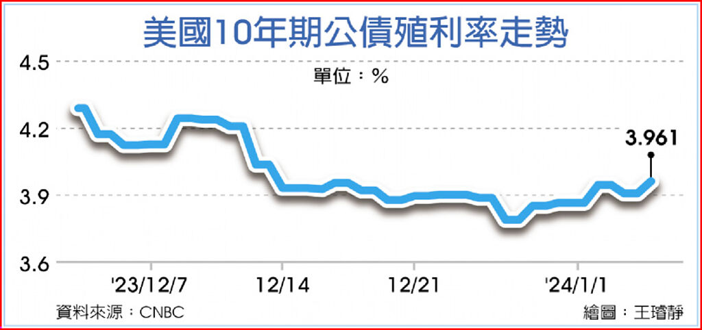 美國10年期公債殖利率走勢